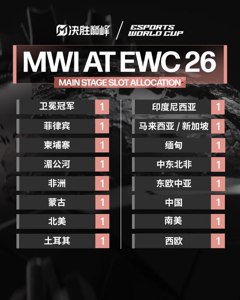 《决胜巅峰》电竞世界杯再升级