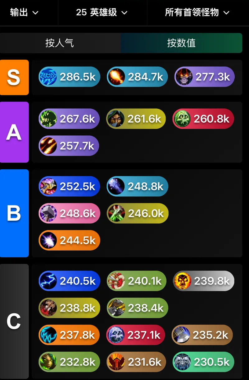 《魔兽世界》熊猫人怀旧服全职业DPS排名-双系法师领先双系战士垫底