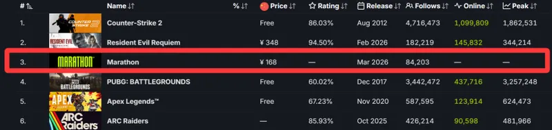 《失落星船:马拉松》销量飙升