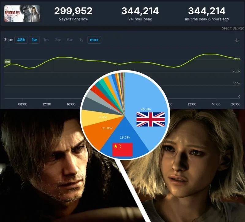 《生化危机：安魂曲》Steam表现抢眼