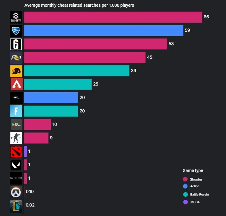 《使命召唤》作弊搜索量居首