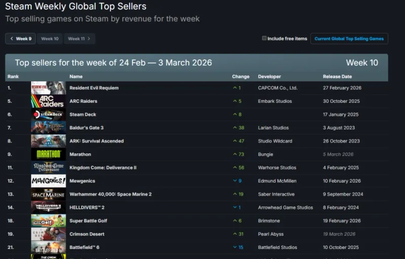 《生化危机9》Steam销量两连冠