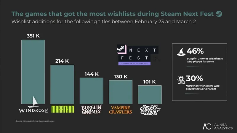 《Windrose:风启之旅》Steam新品节热度领先