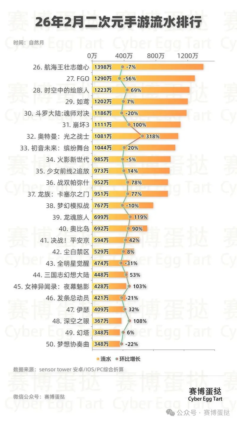 二次元手游2026年2月流水排行