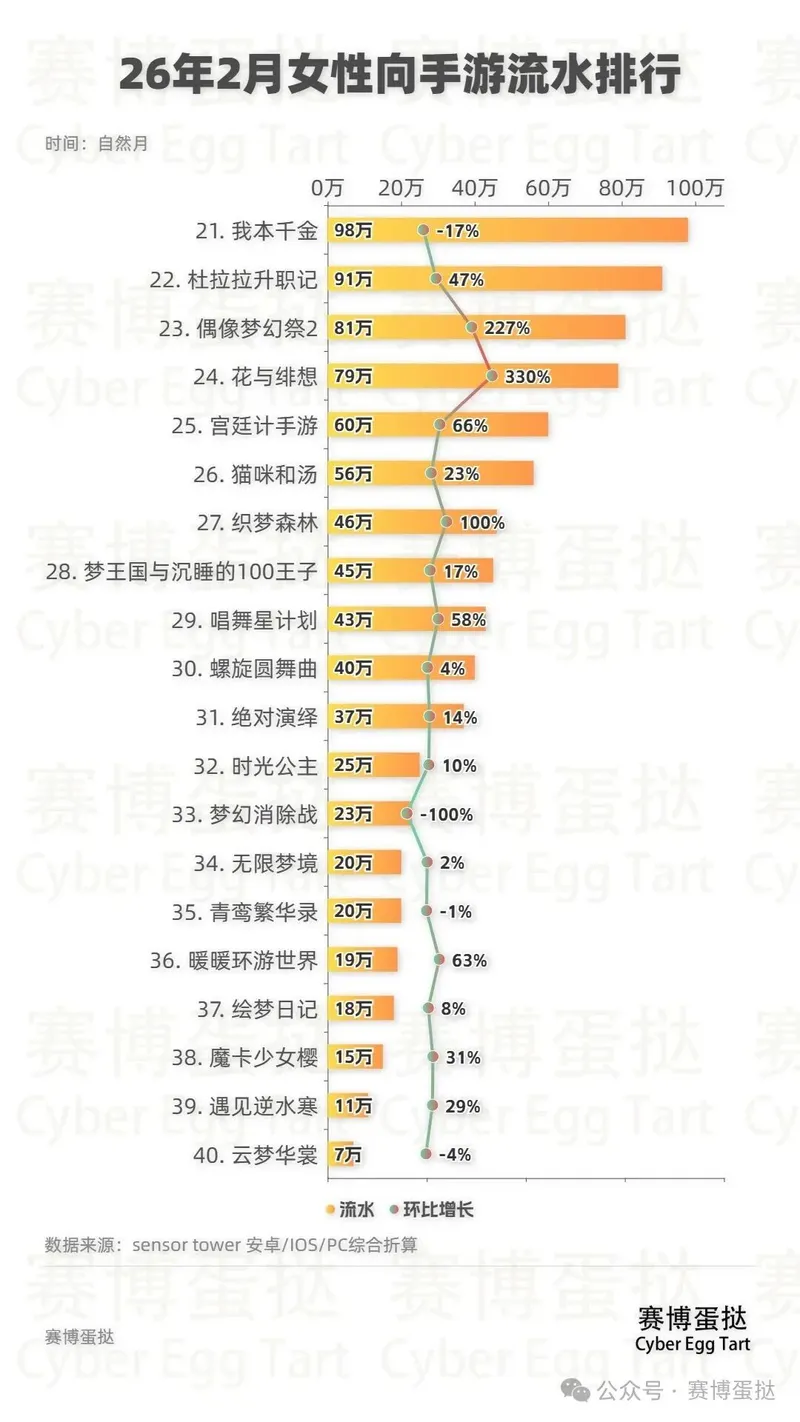 女性向手游流水排行-《时尚百货城》等多款游戏涨幅显著