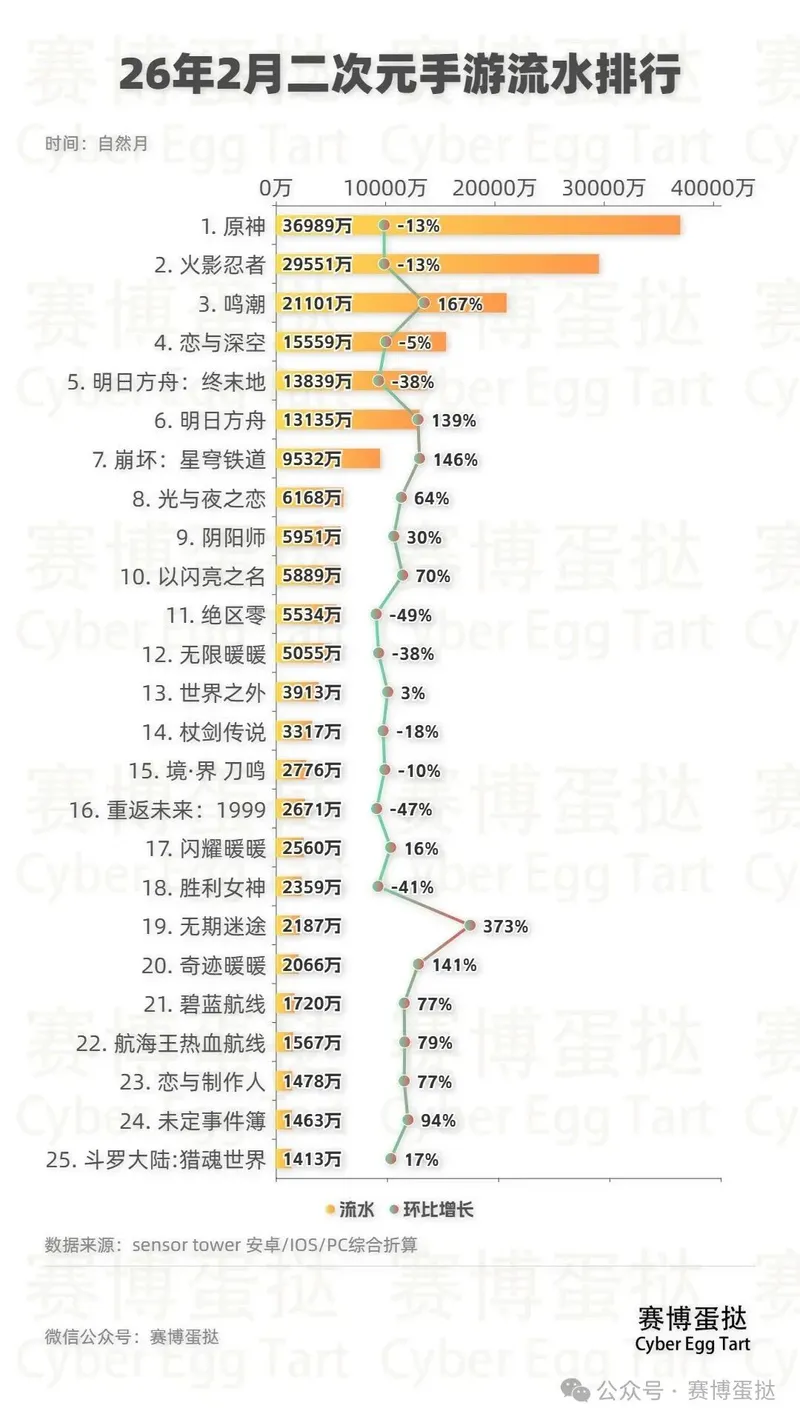 二次元手游2026年2月流水排行