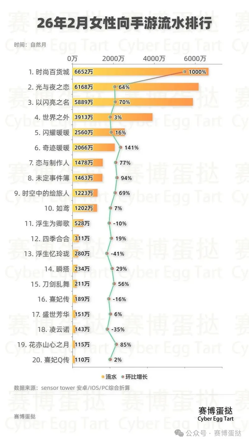女性向手游流水排行