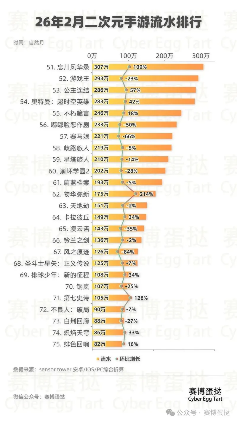 二次元手游2026年2月流水排行-《原神》二连庄鸣潮明日方舟表现突出