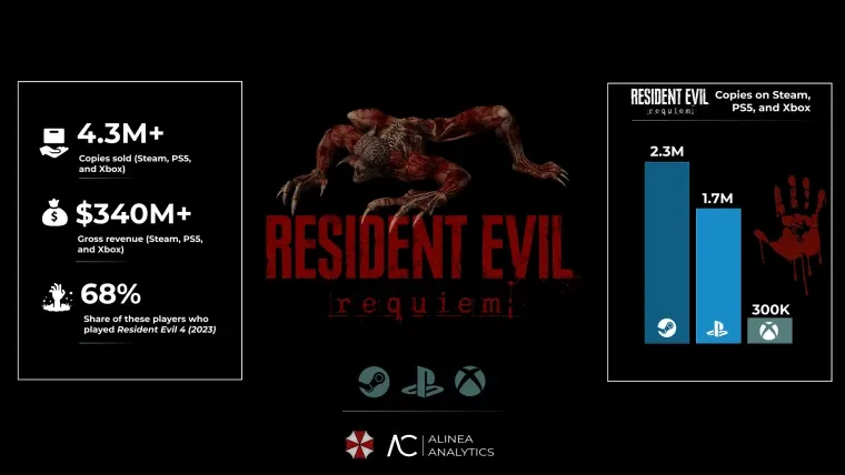 《生化危机9》PC销量过半