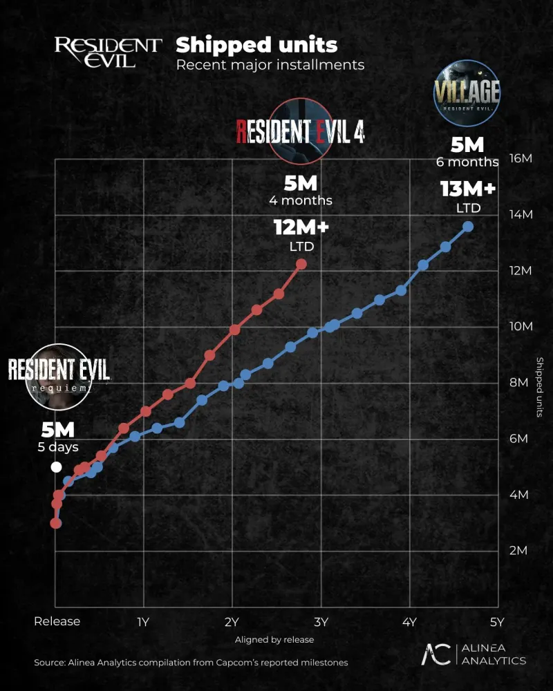 《生化危机9》PC销量过半