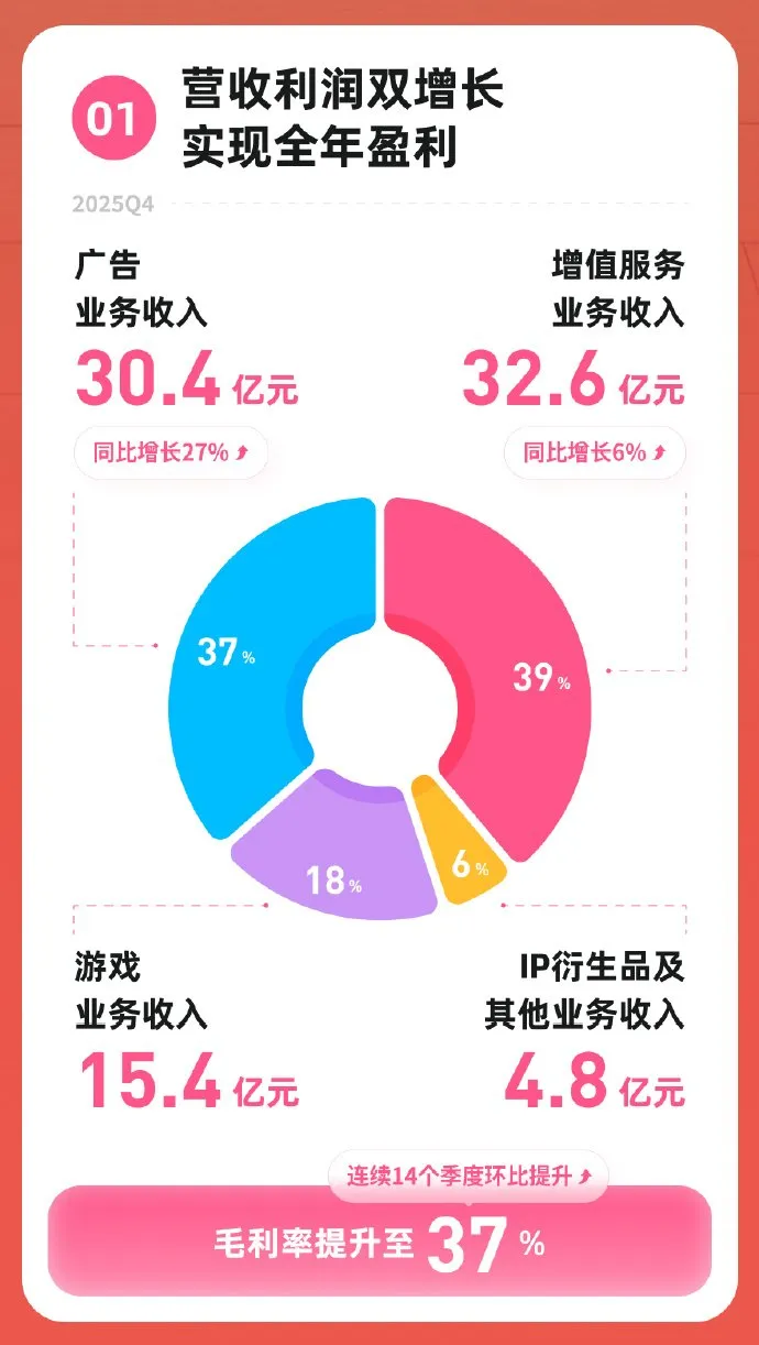 《逃离鸭科夫》助力B站2025年盈利