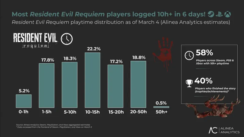 《生化危机9》PC销量过半