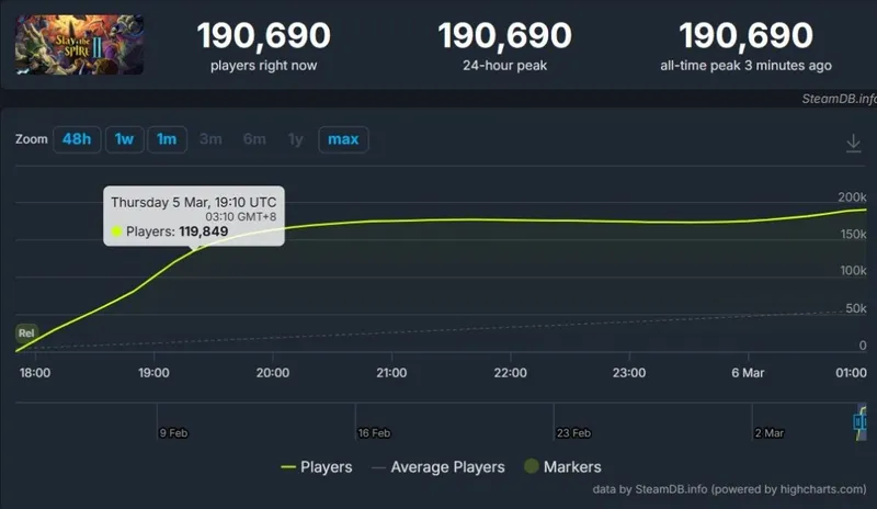《杀戮尖塔2》在线玩家破19万