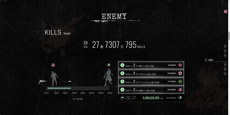 《生化危机：安魂曲》趣味数据揭秘