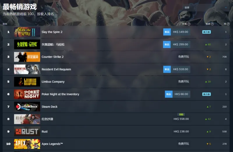 《杀戮尖塔2》登顶Steam热销榜