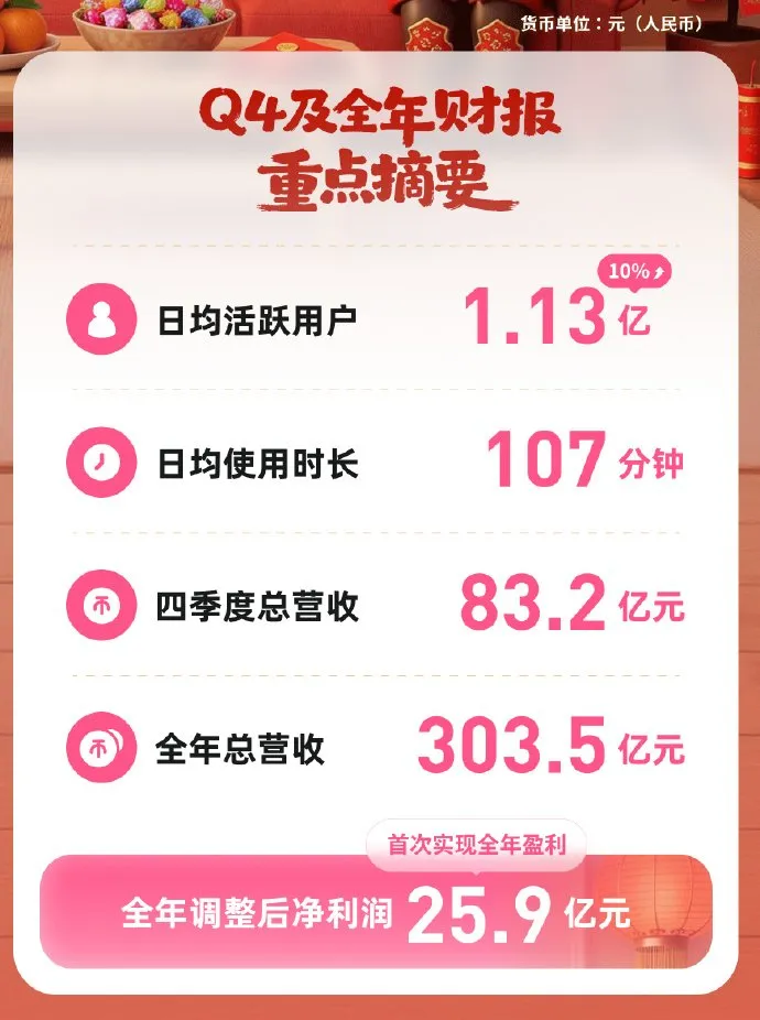 《逃离鸭科夫》助力B站2025年盈利-全年营收303.5亿元创新高