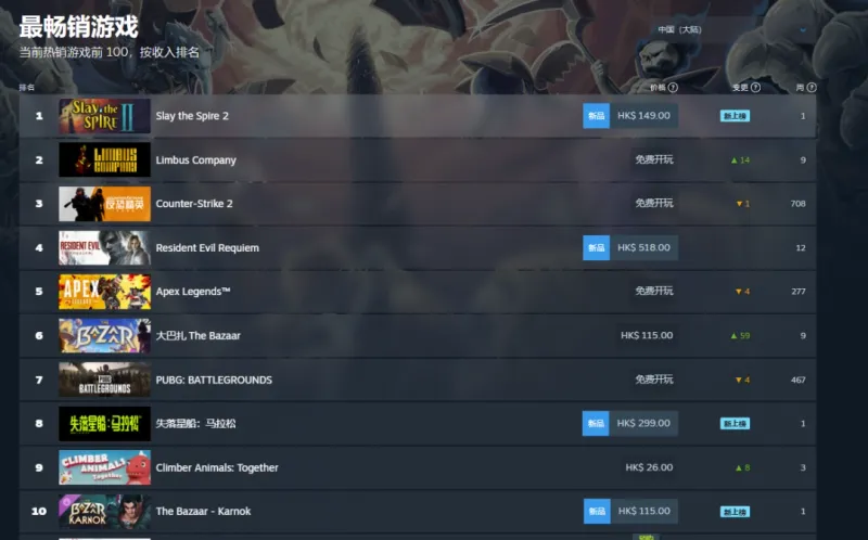 《杀戮尖塔2》登顶Steam热销榜