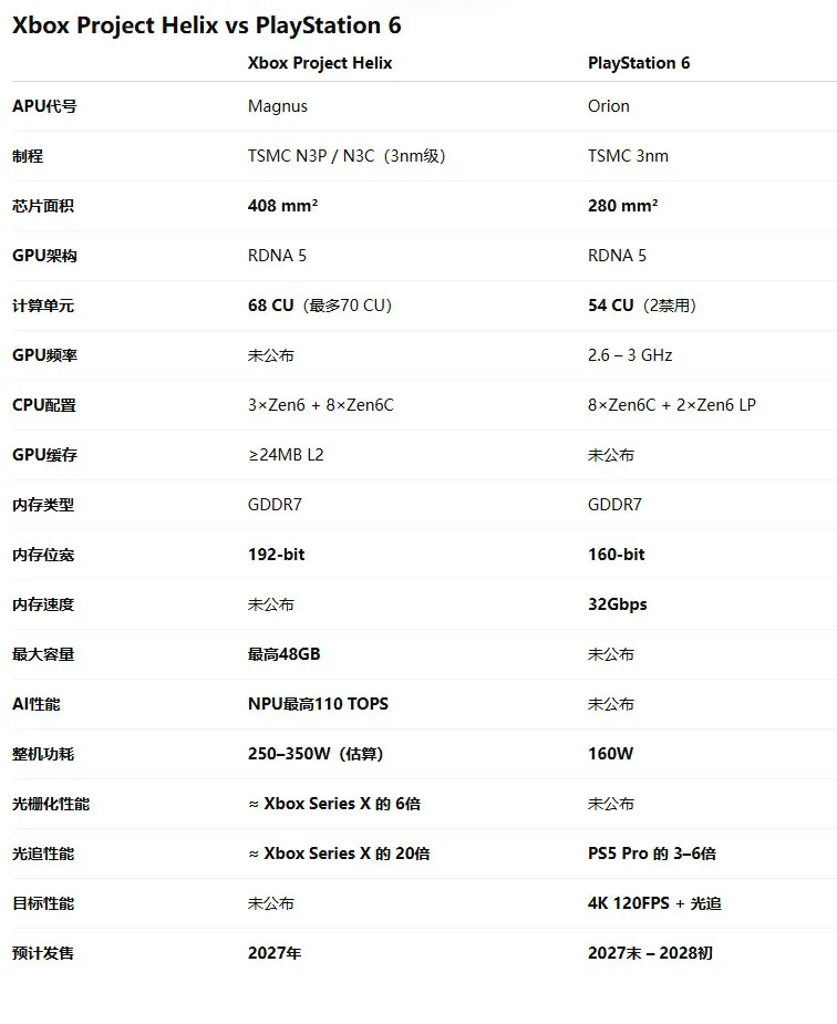 Xbox下一代主机ProjectHelix性能爆炸