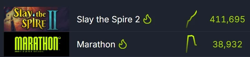 《杀戮尖塔2》峰值破41万