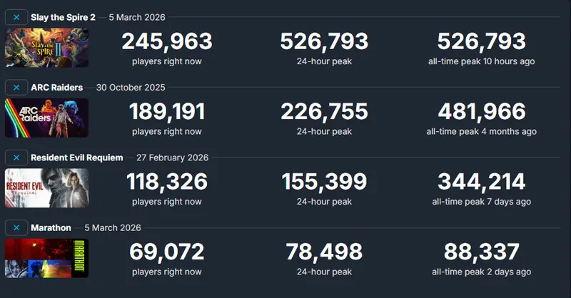 《杀戮尖塔2》Steam在线峰值创新高