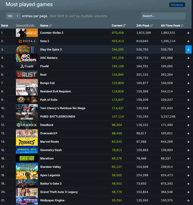 《杀戮尖塔2》Steam在线峰值创新高