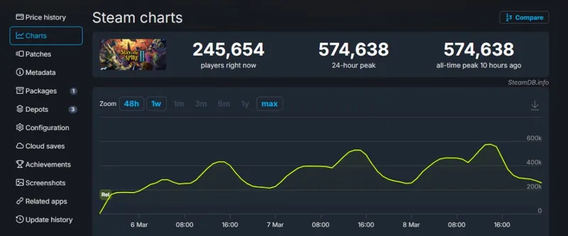 《杀戮尖塔2》Steam峰值突破57万