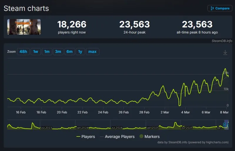 《全境封锁2》更新路线图发布-玩家数暴增600%引爆社区热情