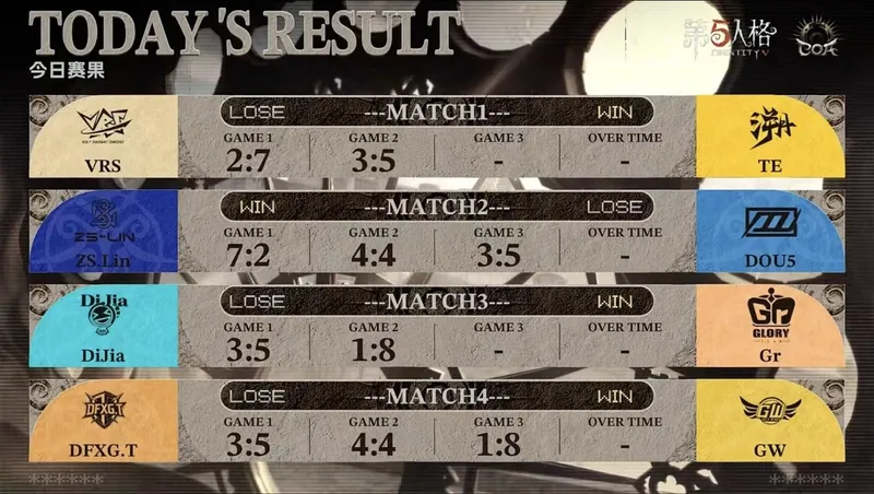 《第五人格》深渊的呼唤IX赛况速报