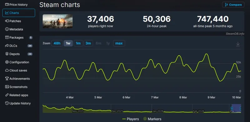 《战地6》玩家流失加剧