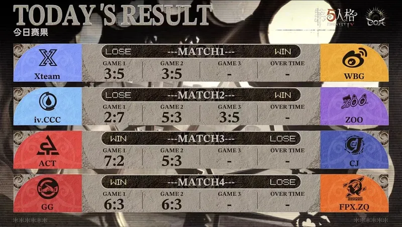 《第五人格》深渊的呼唤IX赛况速报-ZS.Lin_Freddy孽蜥精准预判坠击制胜