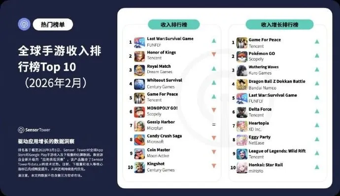 《LastWar》2月全球手游收入登顶-击败《王者荣耀》成最大赢家