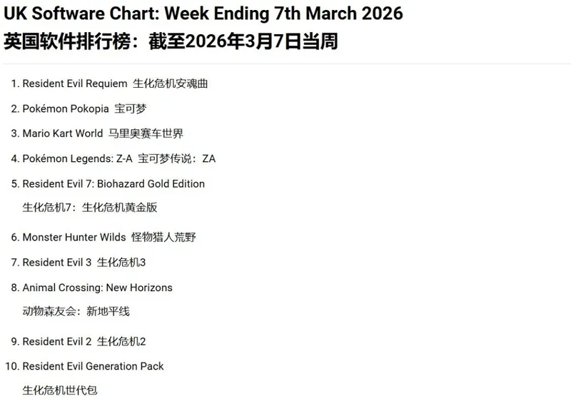《生化危机9》引爆系列热潮