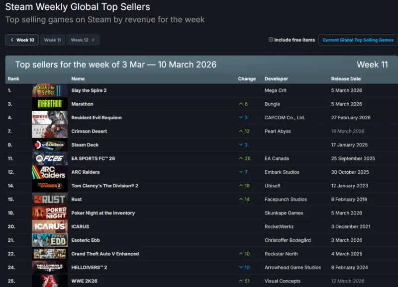 《杀戮尖塔2》登顶Steam周销榜-打败《生化危机9》称霸销量