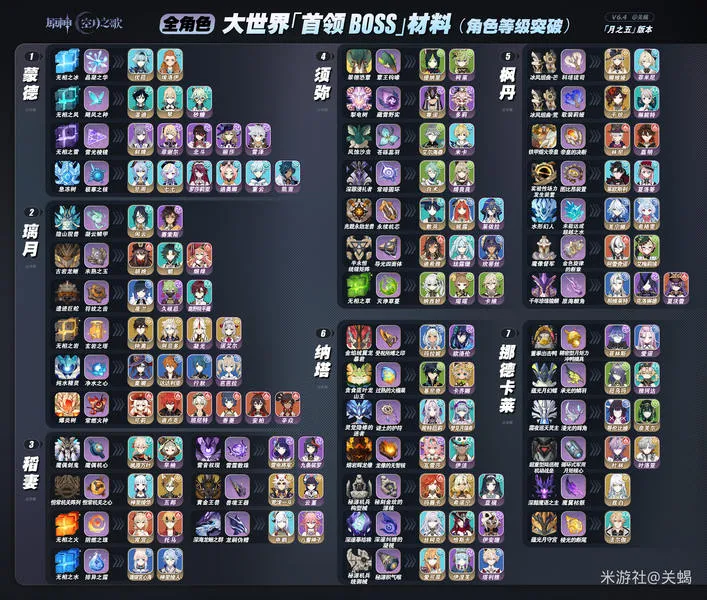 《原神》月之五全角色世界首领BOSS材料汇总