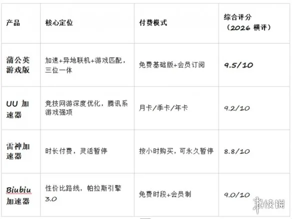 《英雄联盟》游戏加速器选购指南-2026年四款加速器深度对比