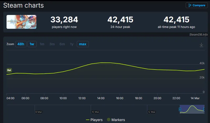 《怪物猎人物语3》Steam同时在线破4万