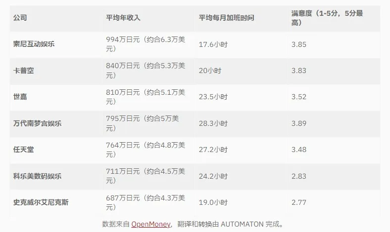 索尼SIE员工年薪最高加班最少