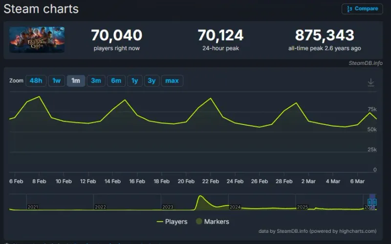 《博德之门3》三年依旧火爆