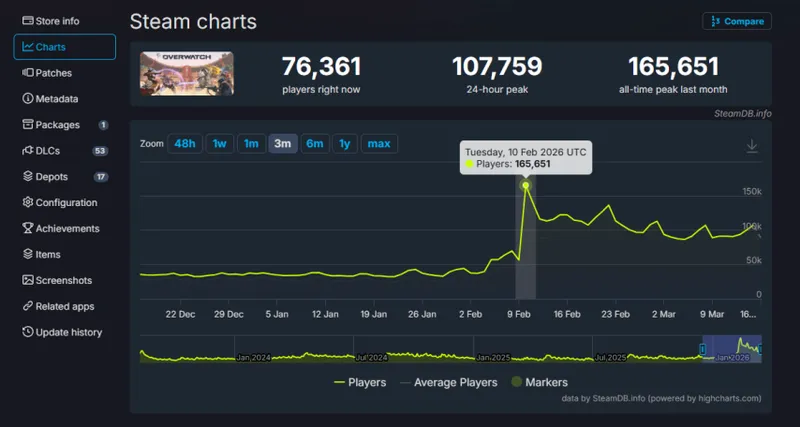 《守望先锋》口碑回暖