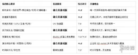 《英雄联盟》2026年游戏加速器横评