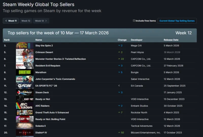 《杀戮尖塔2》Steam销量再登顶-击败《红色沙漠》占据榜首