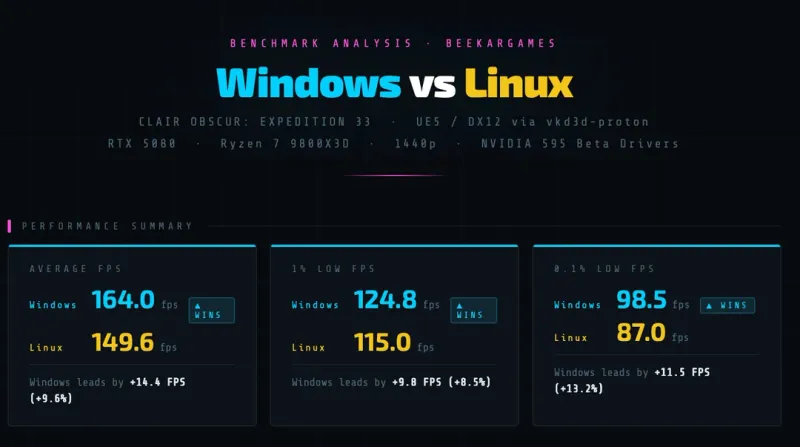 《光与影-33号远征队》Win11与Linux性能对比-实测数据详解