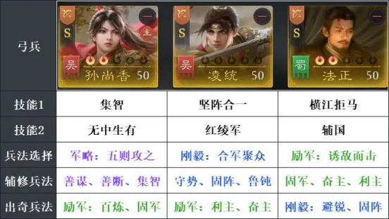 《九牧之野》孙尚香爆发弓阵容攻略-技能搭配与实战强度解析