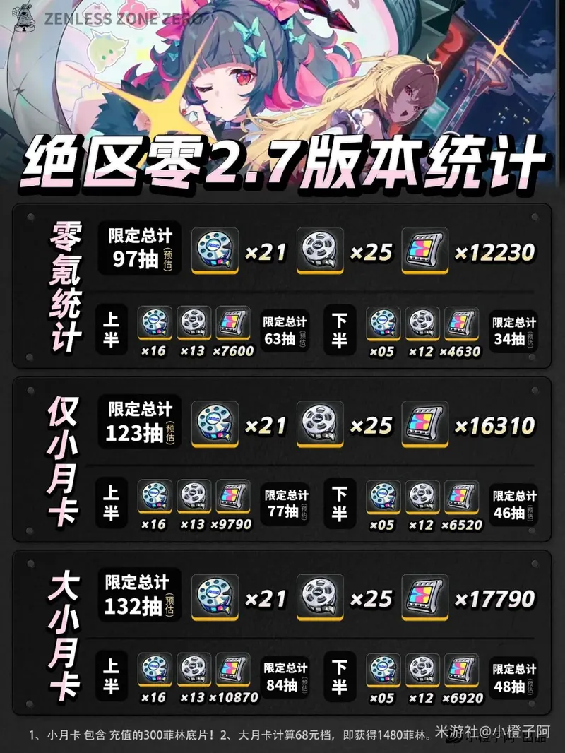 《绝区零》2.7版本抽数统计-零氪与月卡产量详解