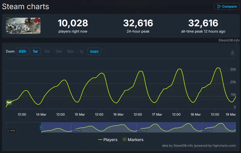 《龙胤立志传》Steam在线峰值破3.2万-官方积极更新优化游戏体验