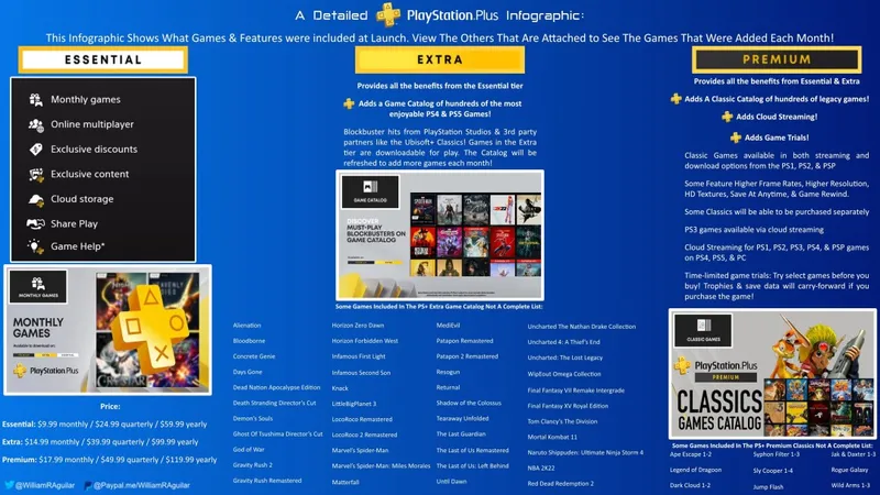 索尼计划取消PSPlus分级