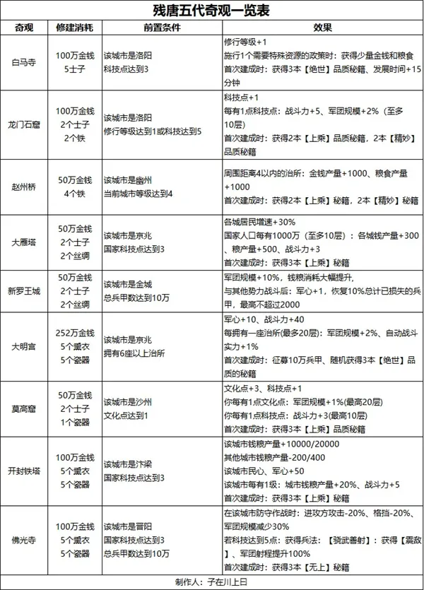 《无悔华夏》残唐五代晋国篇全结局攻略