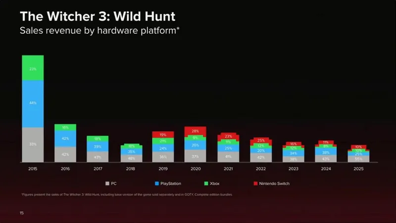 《赛博朋克2077》2025年业绩亮眼