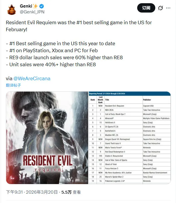 《生化危机9》2月美国最畅销游戏