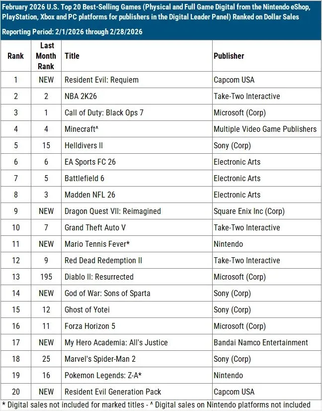 《生化危机9》2月美国最畅销游戏
